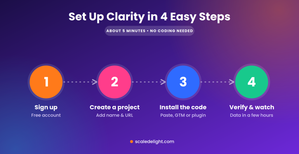 setup steps