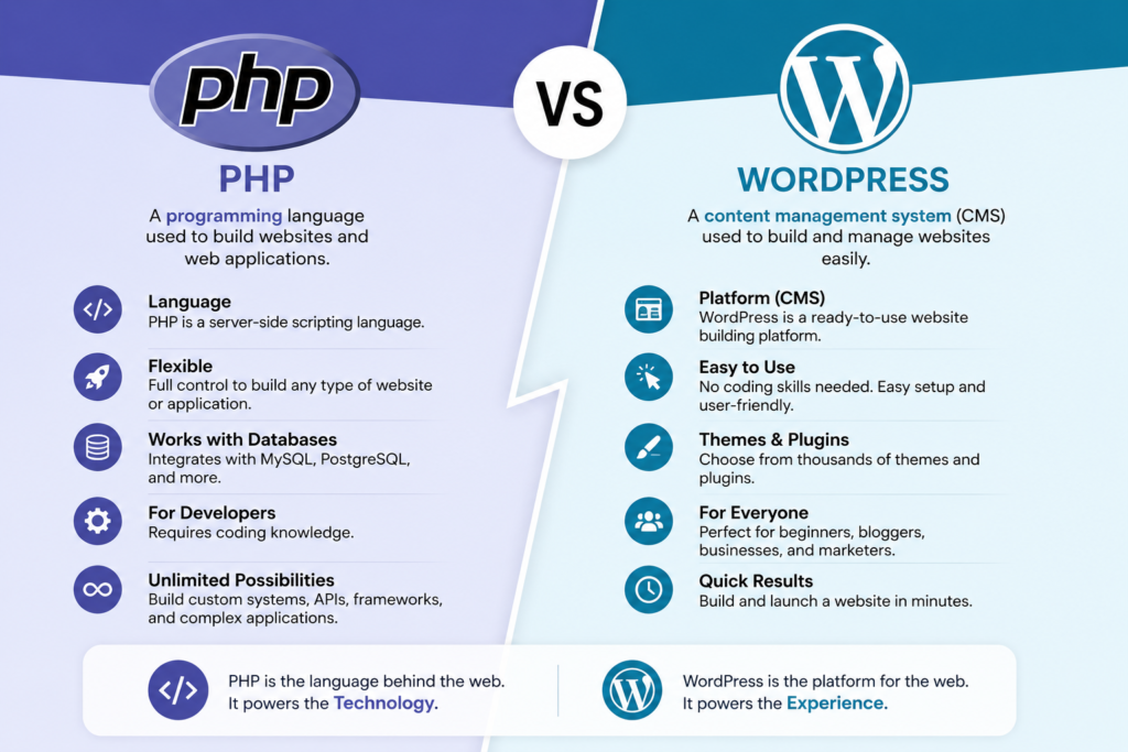 wordpress vs php