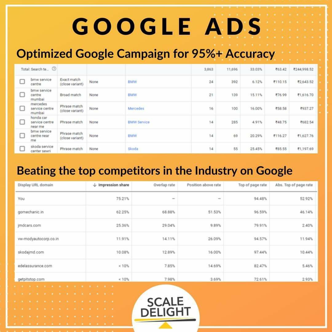 Google Ads and Meta campaign dashboard managed by Scale Delight, a performance marketing agency in Mumbai